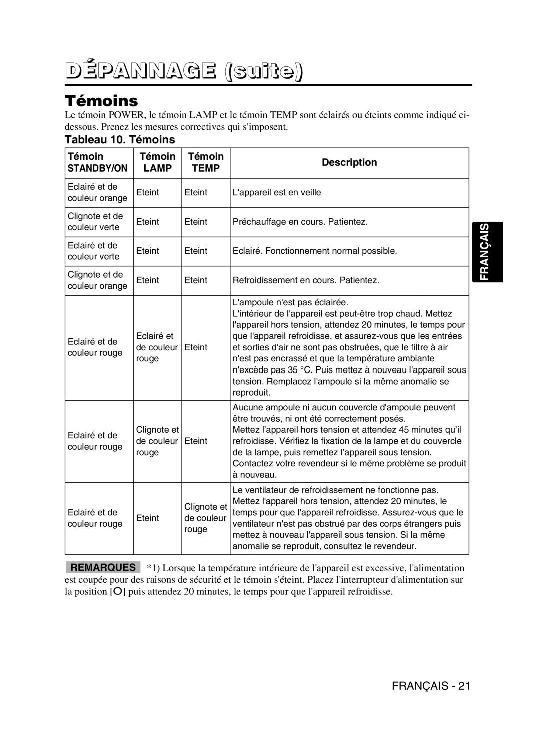 Dukane 28A9115 user manual Dépannage suite, Tableau 10. Témoins, Témoin Description 