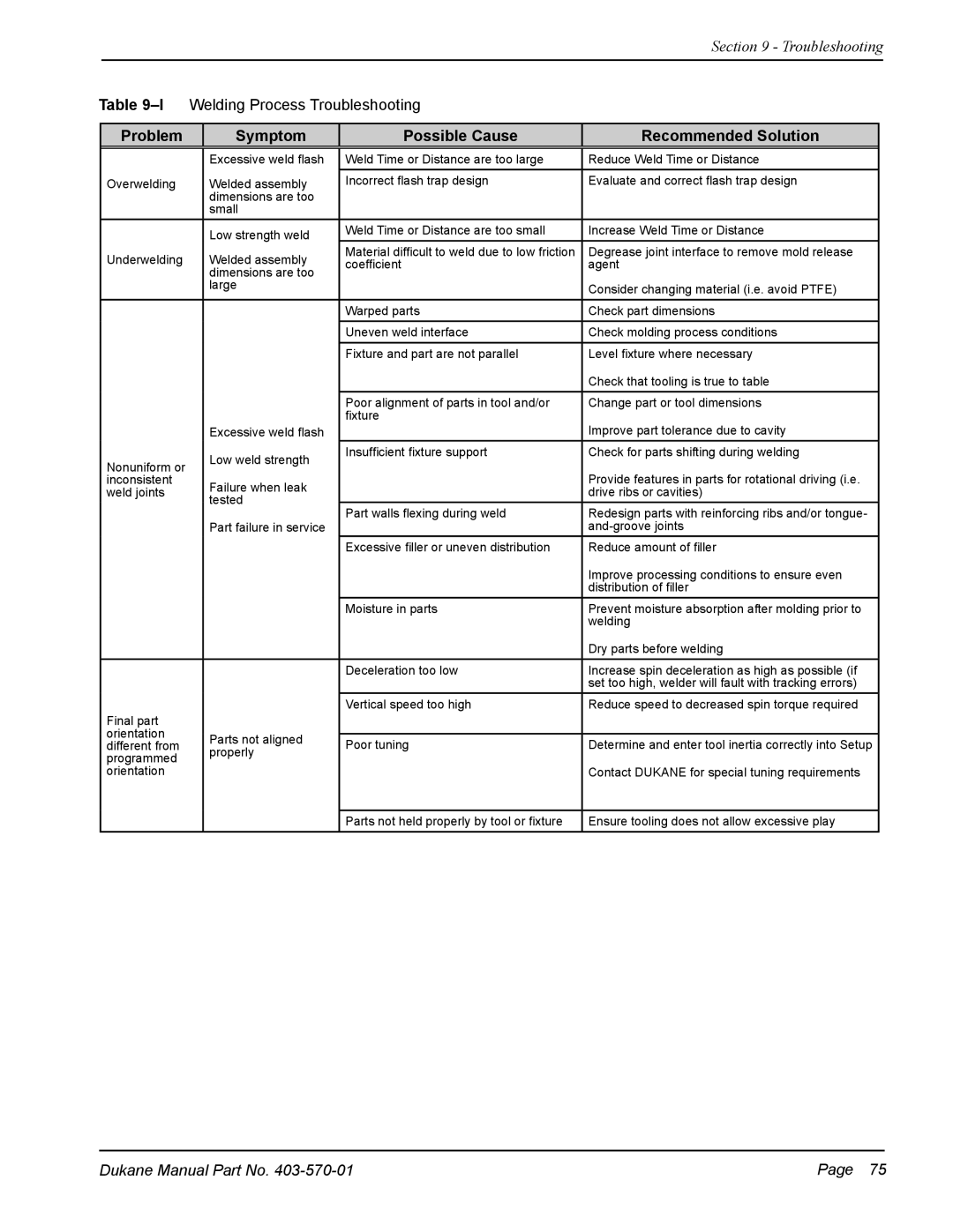 Dukane 403-570-01 user manual Problem Symptom Possible Cause Recommended Solution 