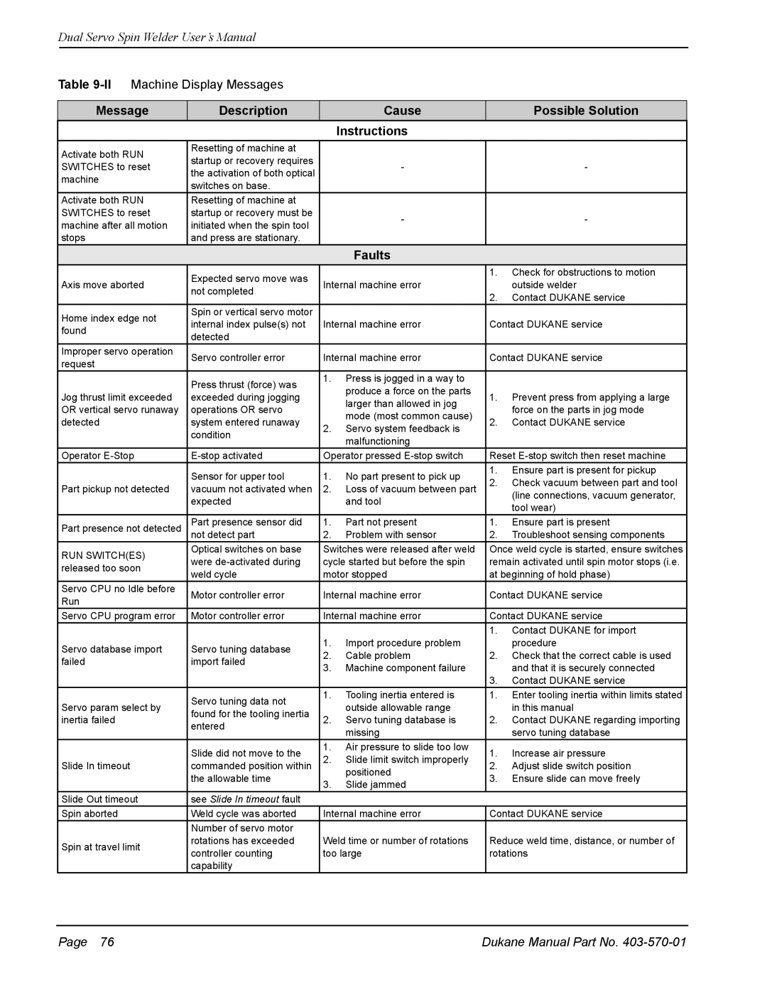 Dukane 403-570-01 user manual Message Description Cause Possible Solution Instructions, Faults 