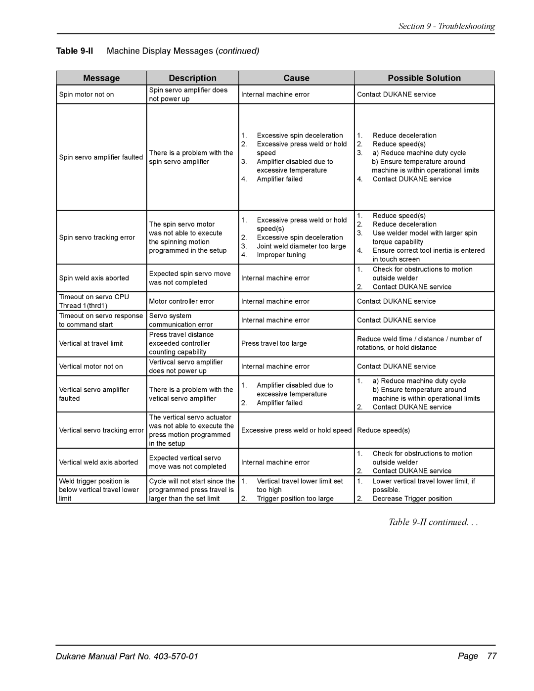 Dukane 403-570-01 user manual Message Description Cause Possible Solution 