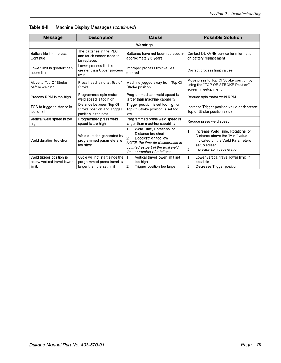 Dukane 403-570-01 user manual Message Description Cause Possible Solution 