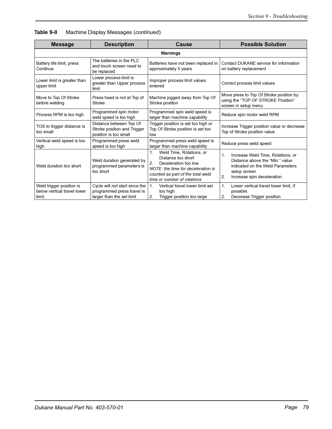 Dukane 403570-01 user manual Message Description Cause Possible Solution 