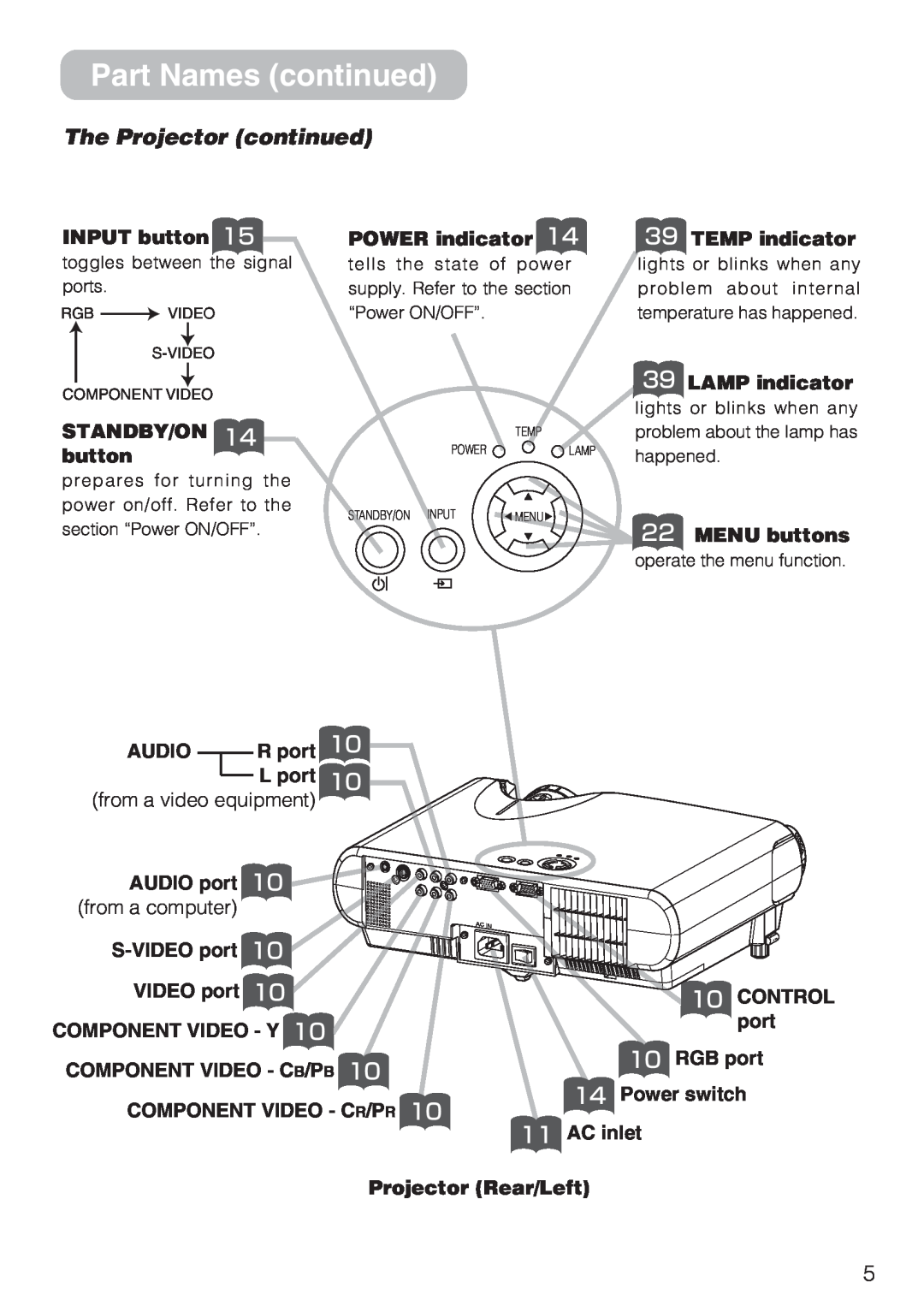 Dukane 8044 manual Part Names continued, The Projector continued, INPUT button, POWER indicator, TEMP indicator, Standby/On 