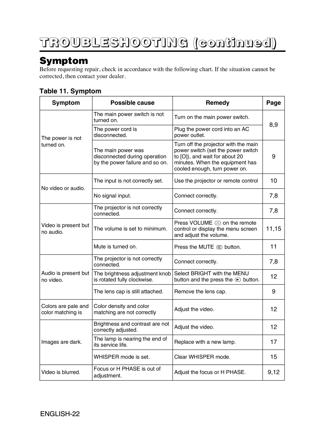 Dukane 8053 user manual Symptom Possible cause Remedy 