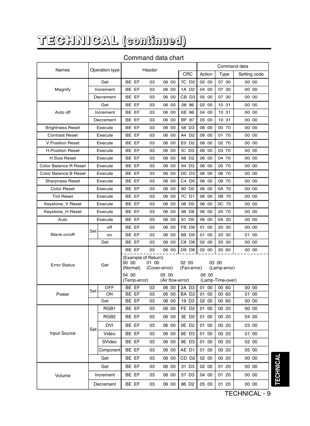 Dukane 8053 user manual Be EF BA D2 