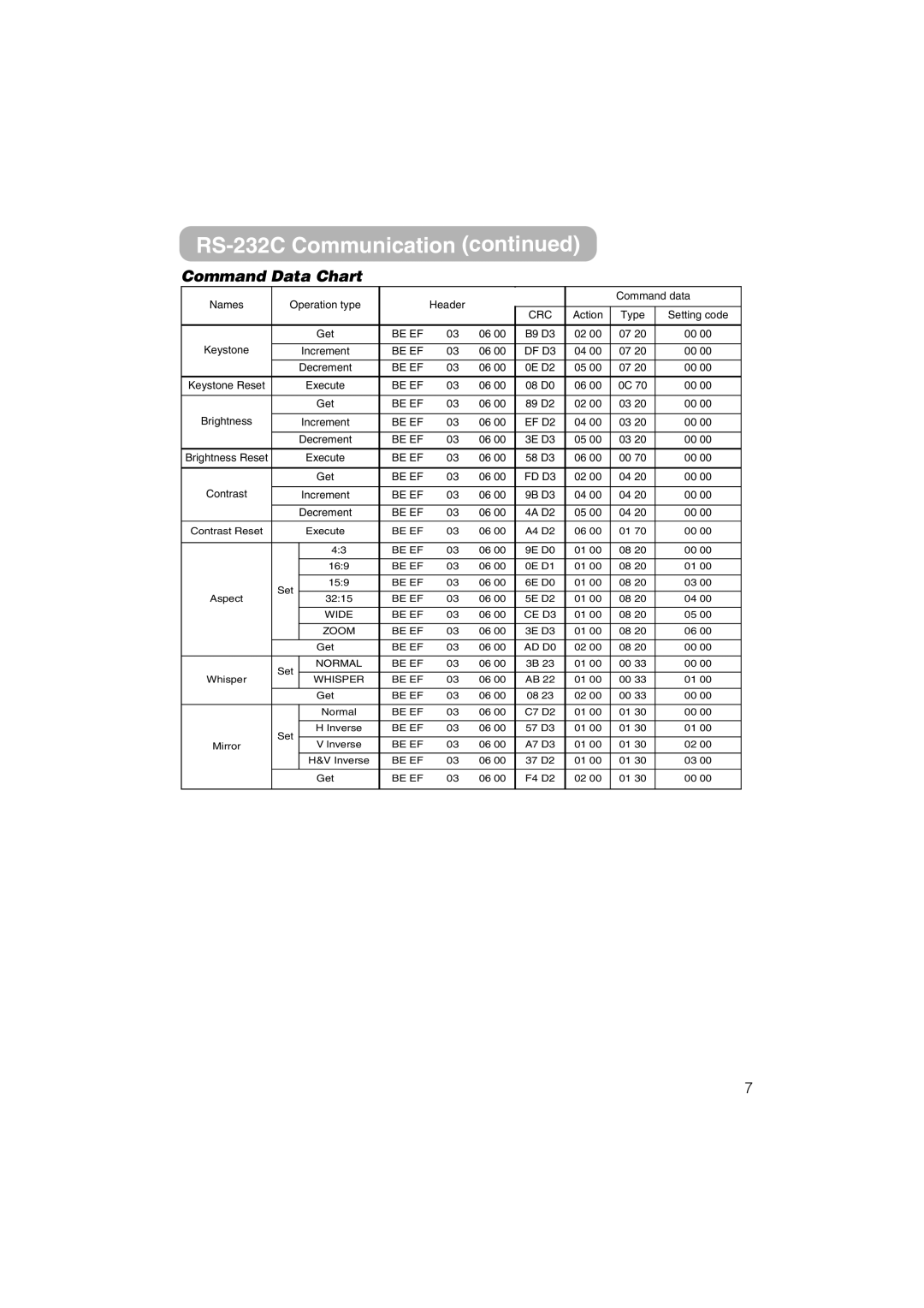 Dukane 8055 user manual Command Data Chart, 4A D2 