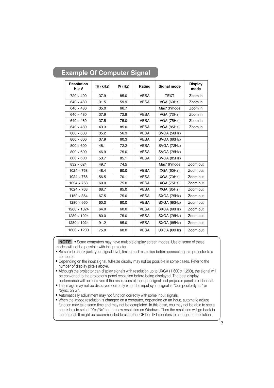 Dukane 8055 user manual Example Of Computer Signal, Resolution, fH kHz, fV Hz, Rating, Signal mode, Display 