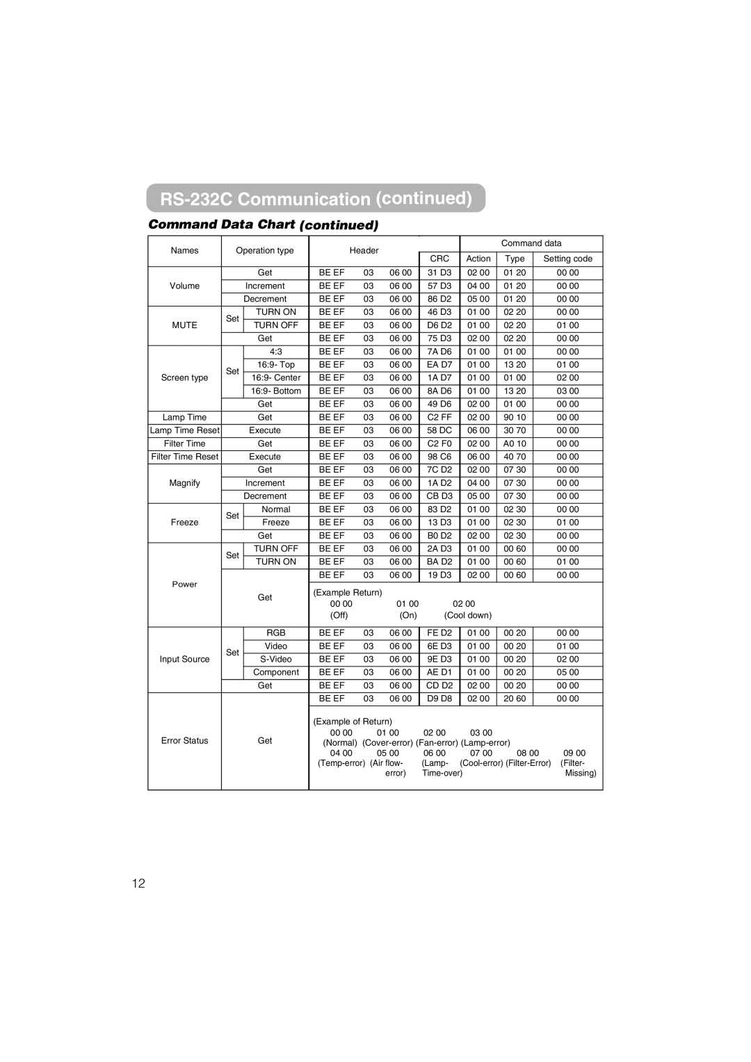 Dukane 8055 user manual RS-232C Communication continued, Command Data Chart continued 