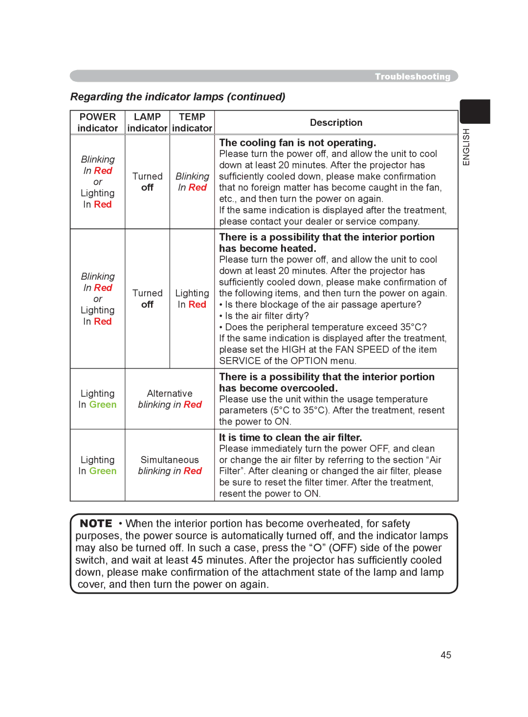 Dukane 8755C Regarding the indicator lamps, Cooling fan is not operating, There is a possibility that the interior portion 