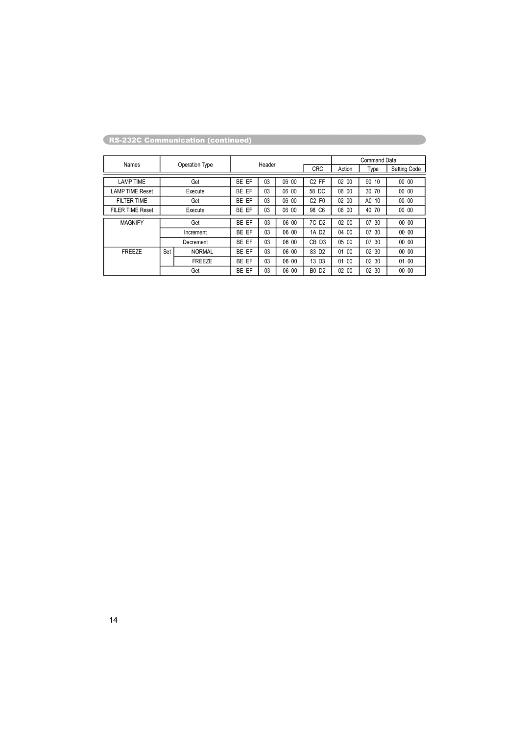 Dukane 8063, 8755C user manual Lamp Time 