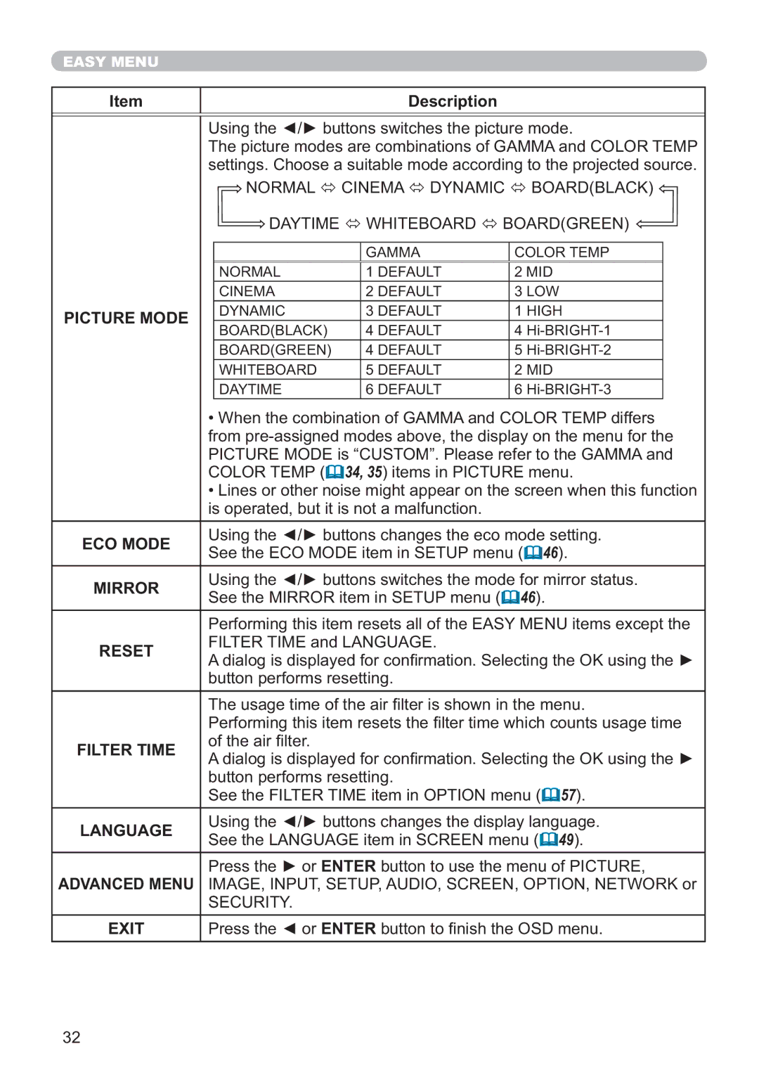 Dukane 8107HWI user manual Picture Mode, ECO Mode, Mirror, Reset, Filter Time, Language, Exit 