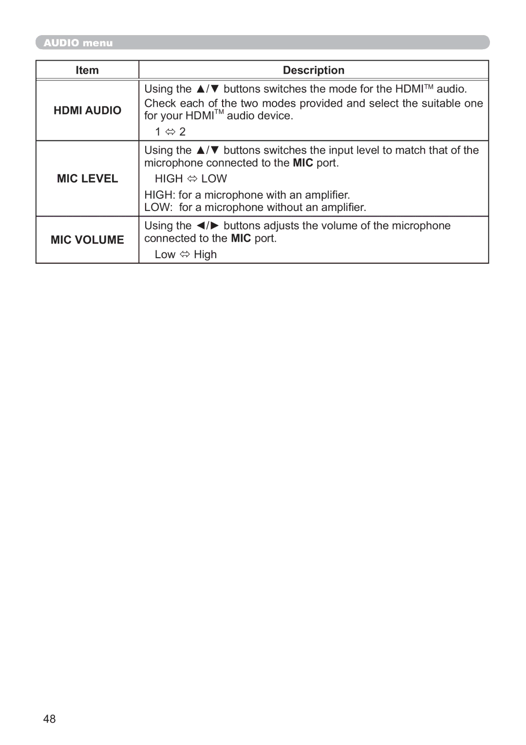 Dukane 8107HWI user manual Hdmi Audio, MIC Level, High LOW, MIC Volume 