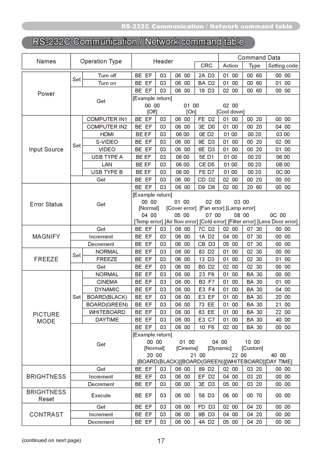 Dukane 8107WIB user manual RS-232C Communication / Network command table 