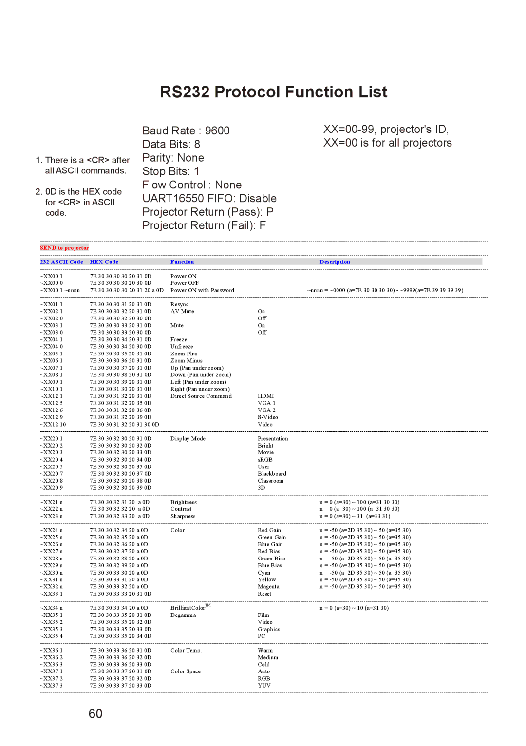 Dukane 8412 user manual RS232 Protocol Function List, Send to projector 