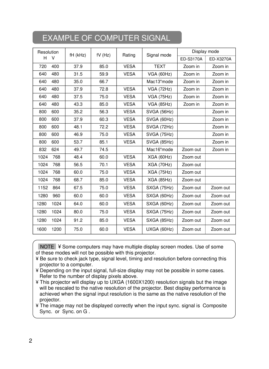 Dukane 8755B user manual Example of Computer Signal, Resolution FH kHz FV Hz Rating Signal mode Display mode 