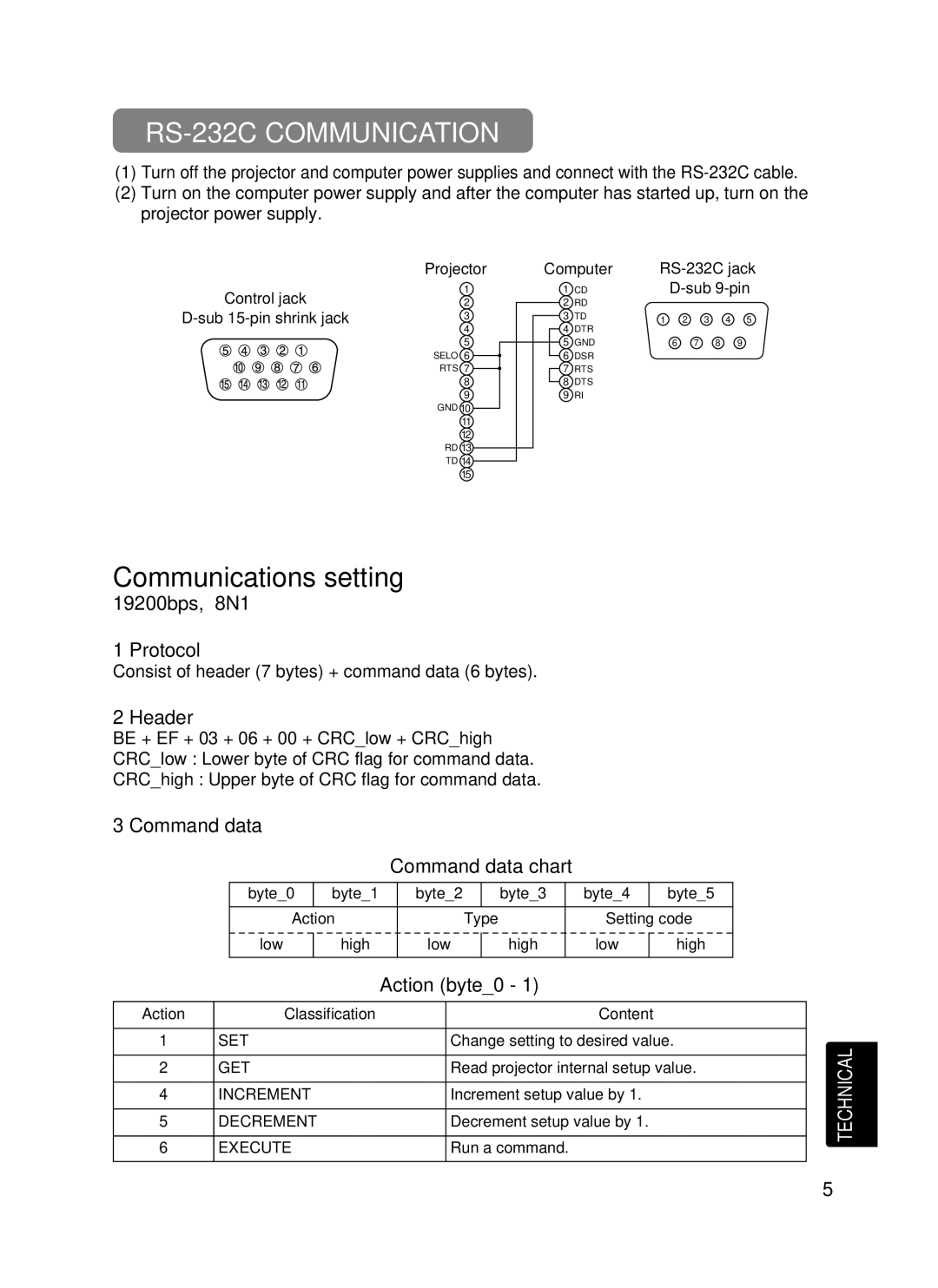 Dukane 8755B RS-232C Communication, Protocol, Header, Command data, Consist of header 7 bytes + command data 6 bytes 