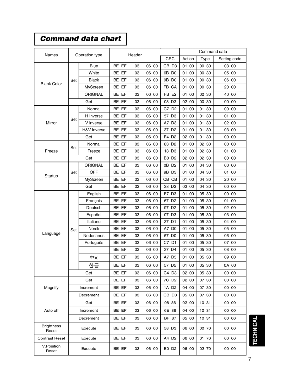 Dukane 8755B user manual Command data chart, 日本語 