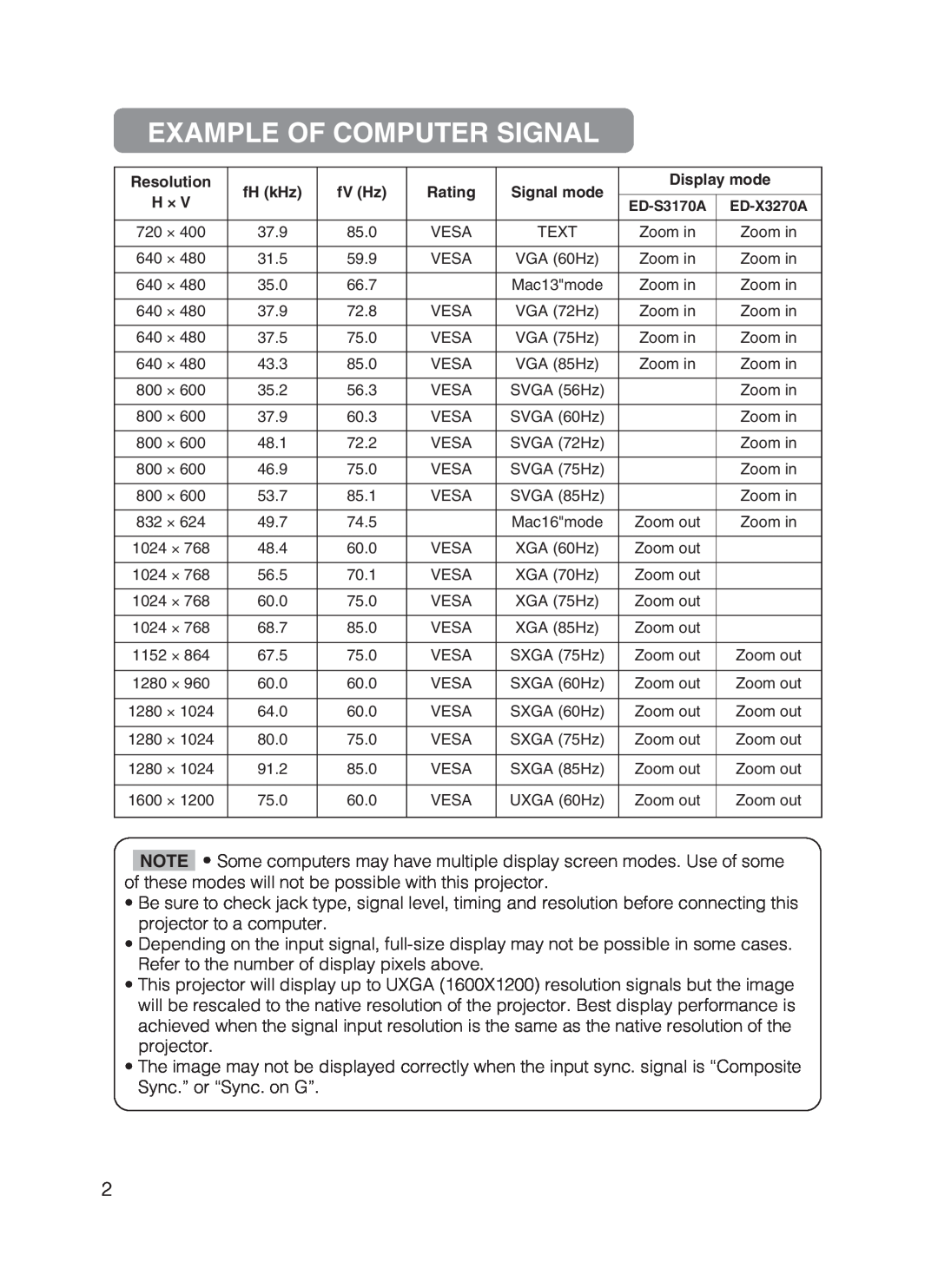 Dukane 8755B user manual Example Of Computer Signal, Resolution, fH kHz, fV Hz, Rating, Signal mode, Display mode 