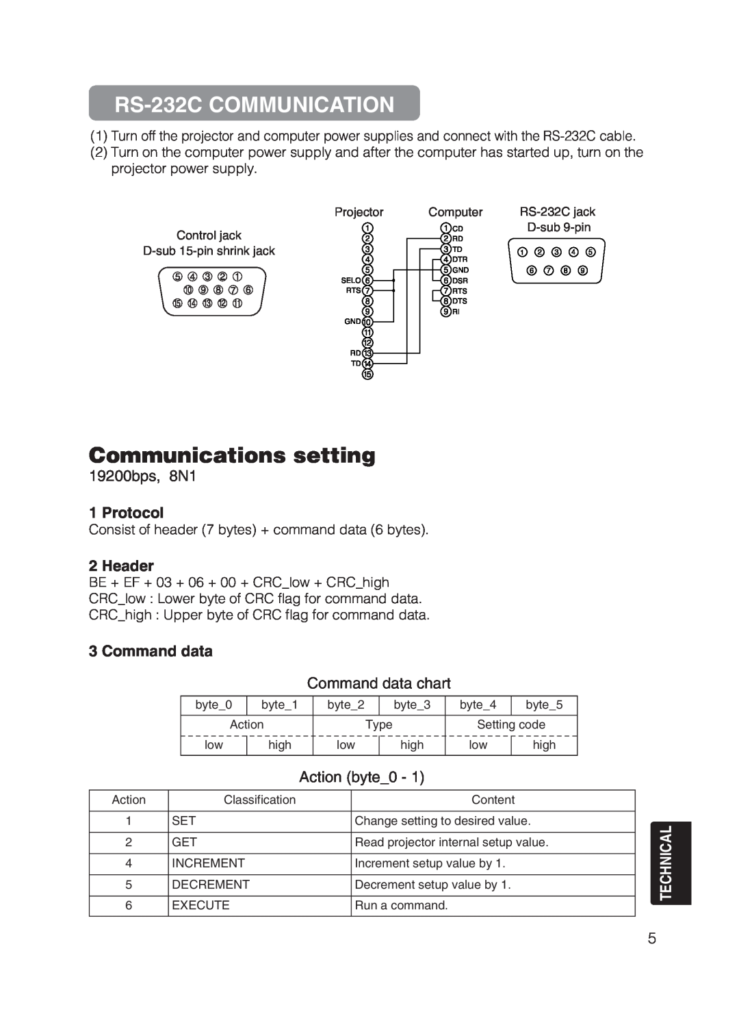 Dukane 8755B RS-232C COMMUNICATION, Communications setting, 162738495, 19200bps, 8N1, Protocol, Header, Command data 