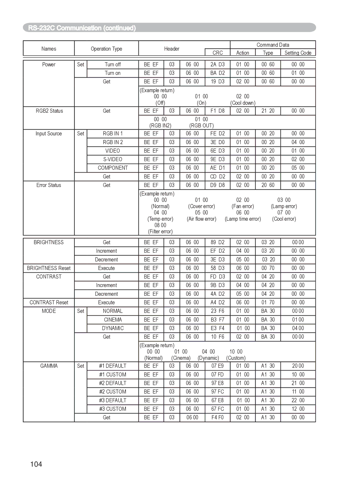 Dukane 8755D-RJ, 8065 user manual 104, RS-232C Communication 