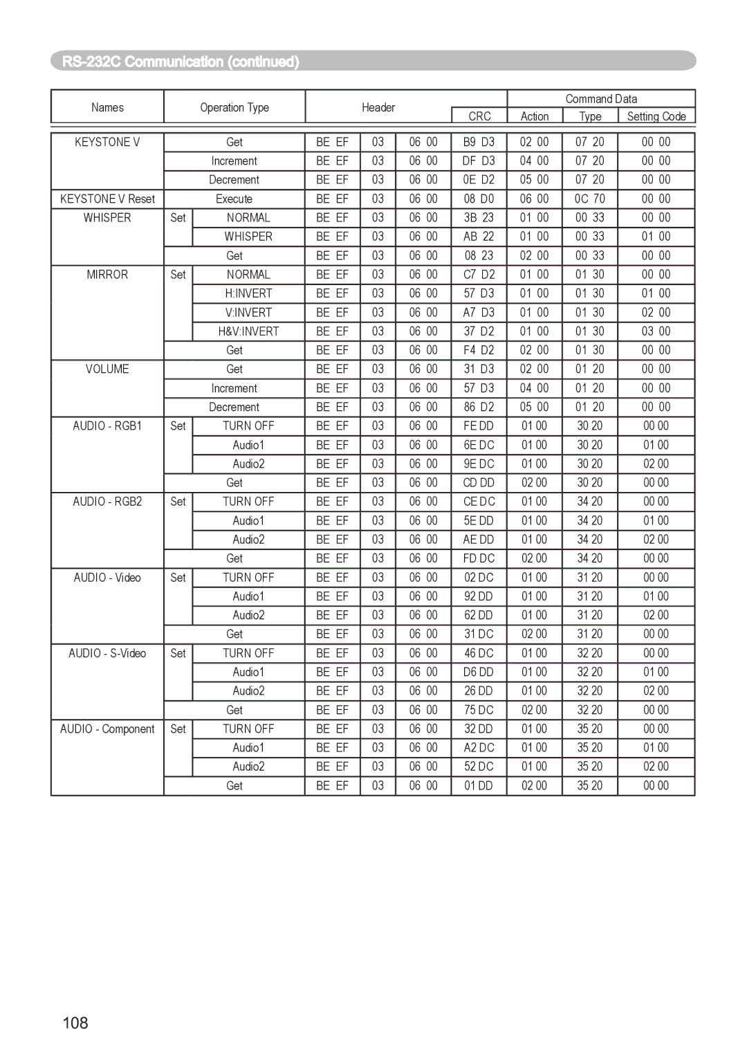 Dukane 8065, 8755D-RJ user manual 108 