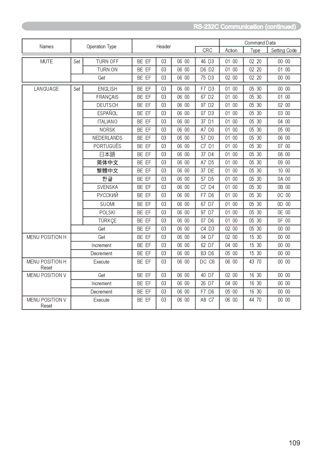 Dukane 8755D-RJ, 8065 user manual 109 