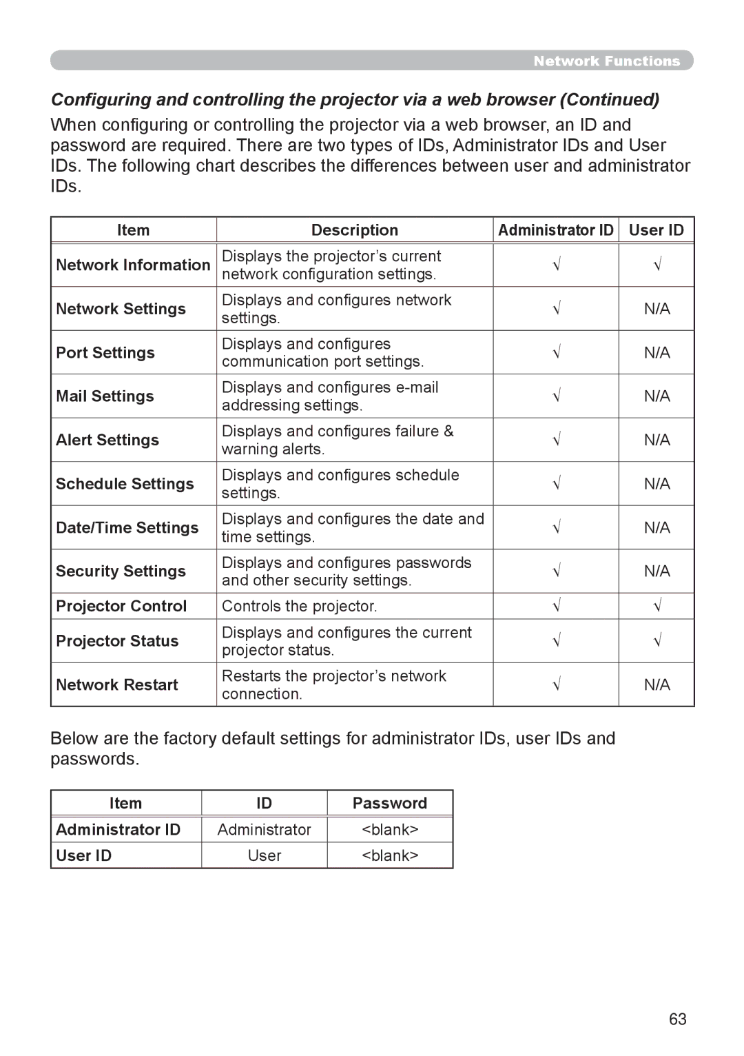 Dukane 8065, 8755D-RJ user manual Conﬁguring and controlling the projector via a web browser 