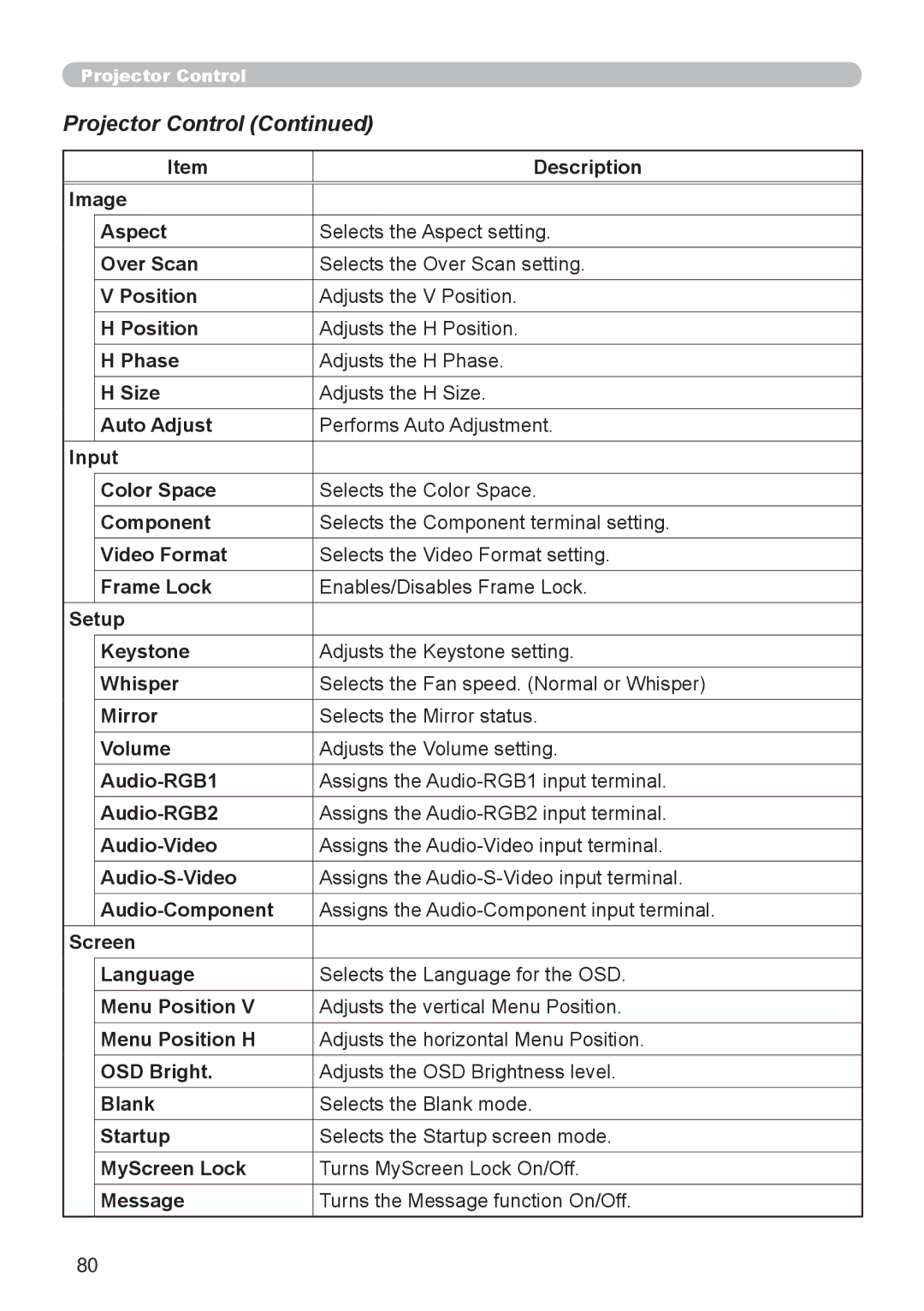 Dukane 8755D-RJ, 8065 user manual Projector Control 