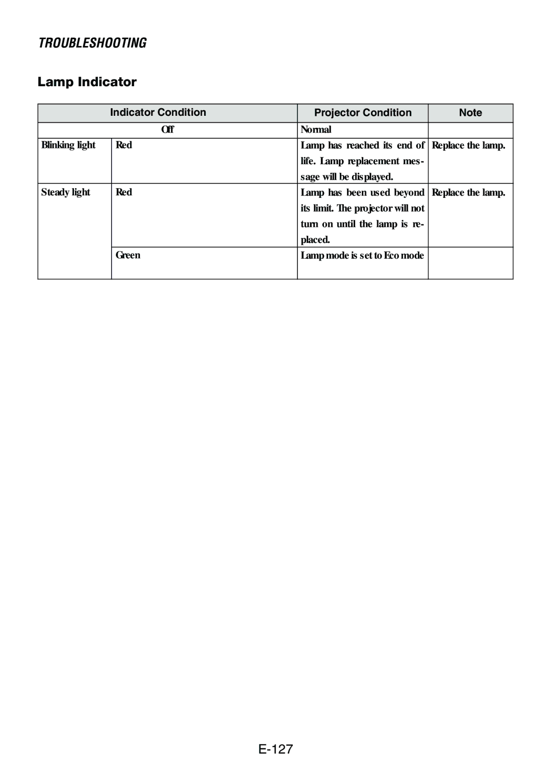 Dukane 8761, 8760 user manual Troubleshooting, Lamp Indicator 