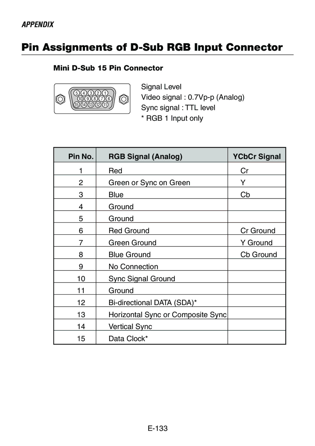 Dukane 8761, 8760 user manual Pin Assignments of D-Sub RGB Input Connector, Mini D-Sub 15 Pin Connector 