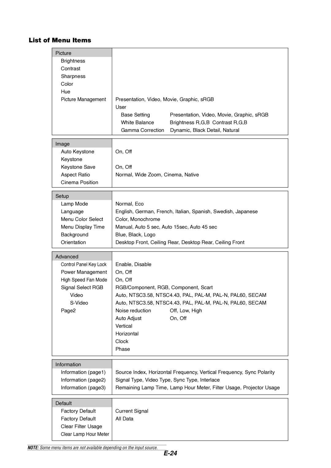 Dukane 8766 manual List of Menu Items, Control Panel Key Lock, Clear Lamp Hour Meter 