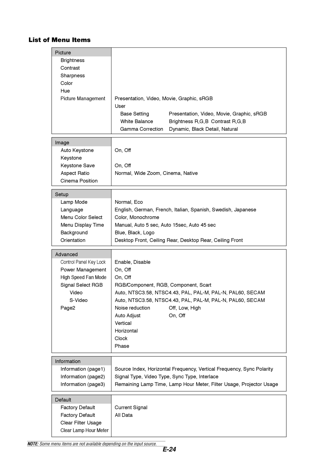 Dukane 8767, 8054 manual List of Menu Items 