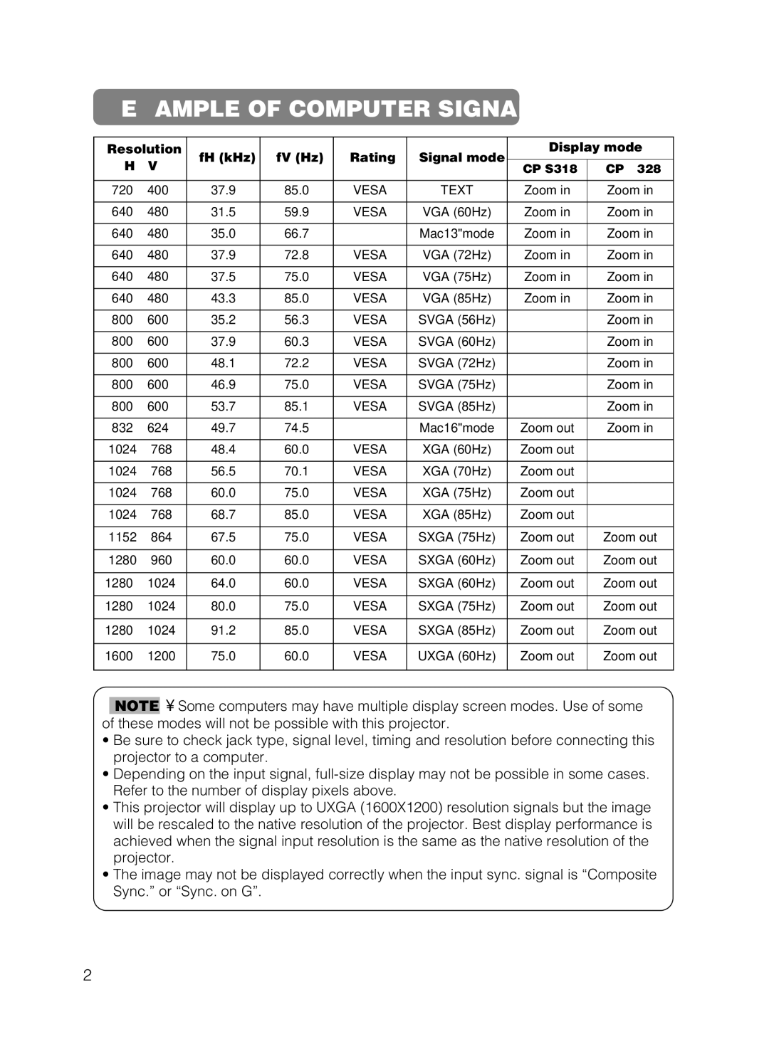 Dukane 8062, 8802 manual Example of Computer Signal, Resolution FH kHz FV Hz Rating Signal mode Display mode 