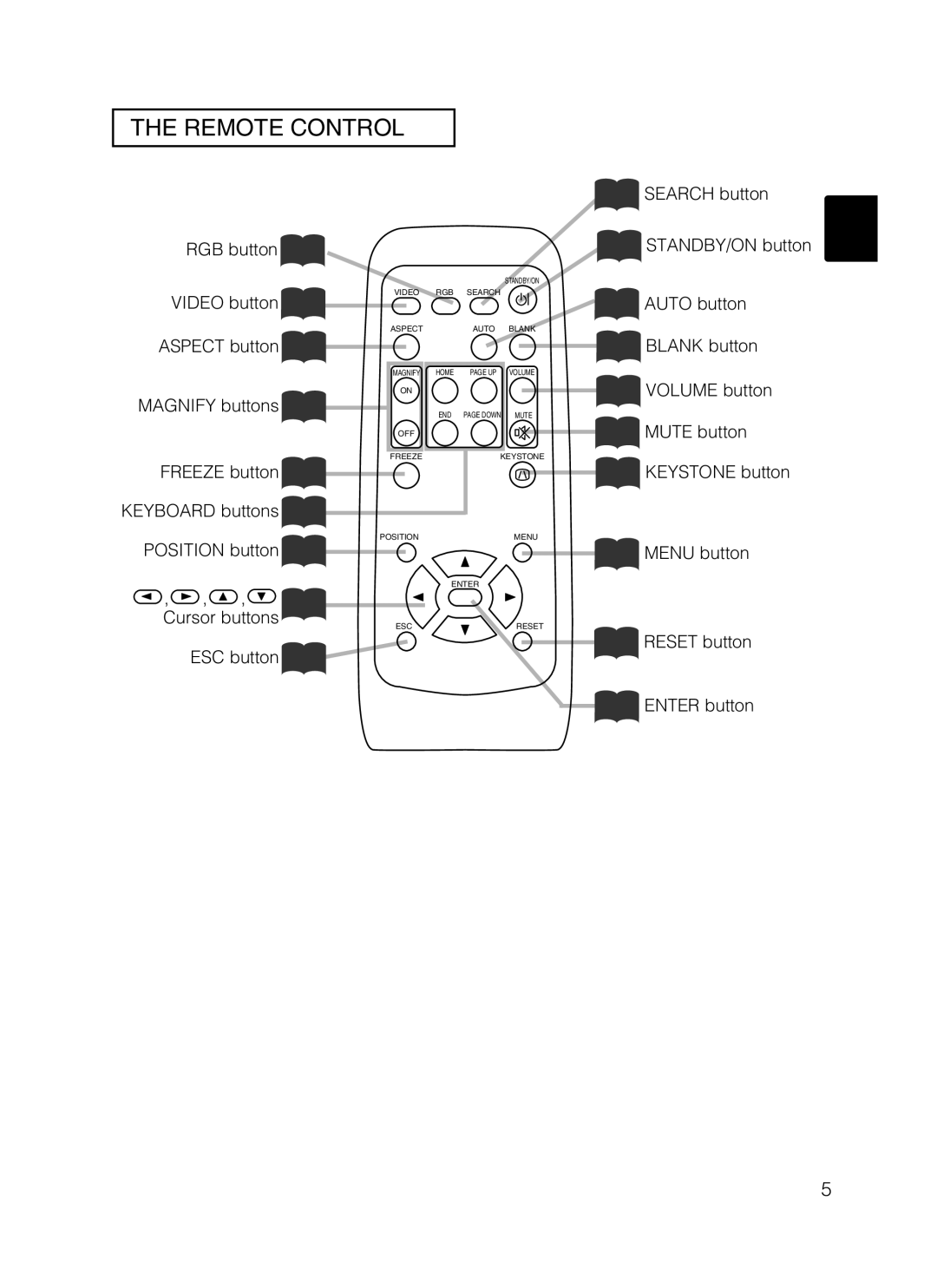 Dukane 8802, 8062 manual Auto button Blank button Volume button Mute button, Freeze button Keyboard buttons, Position button 