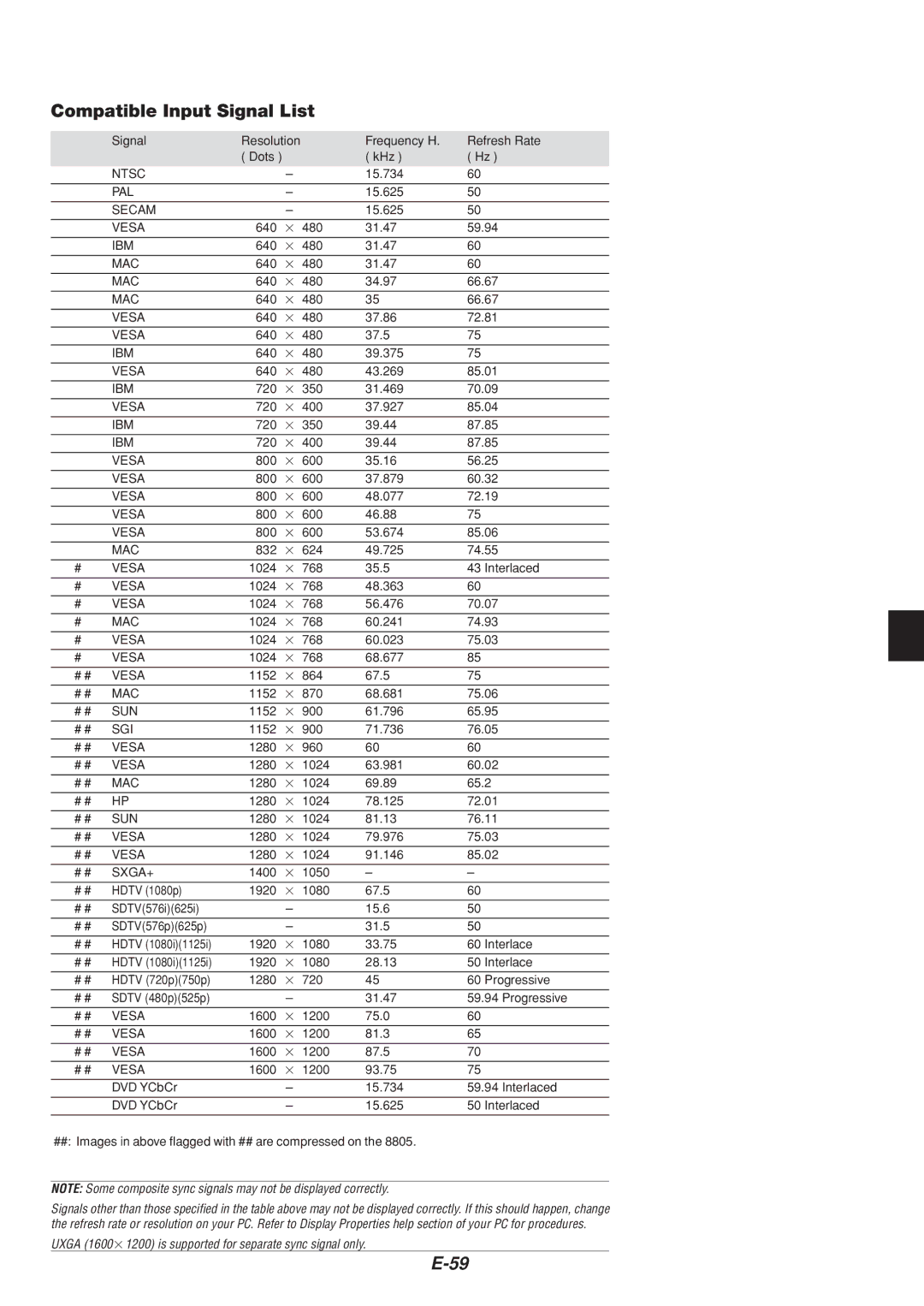 Dukane 8805 user manual Compatible Input Signal List 