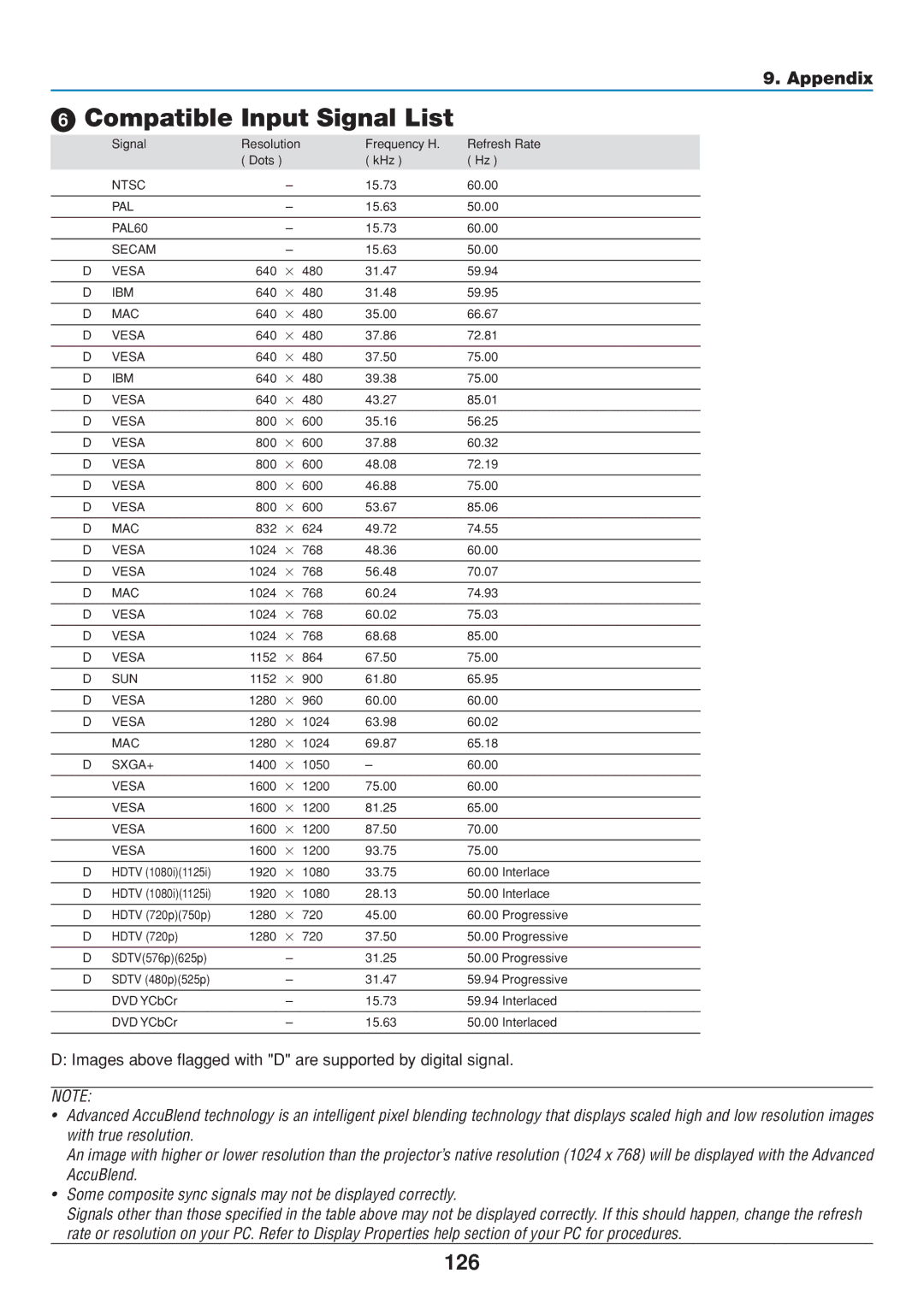 Dukane 8806 user manual Compatible Input Signal List, 126, Images above flagged with D are supported by digital signal 