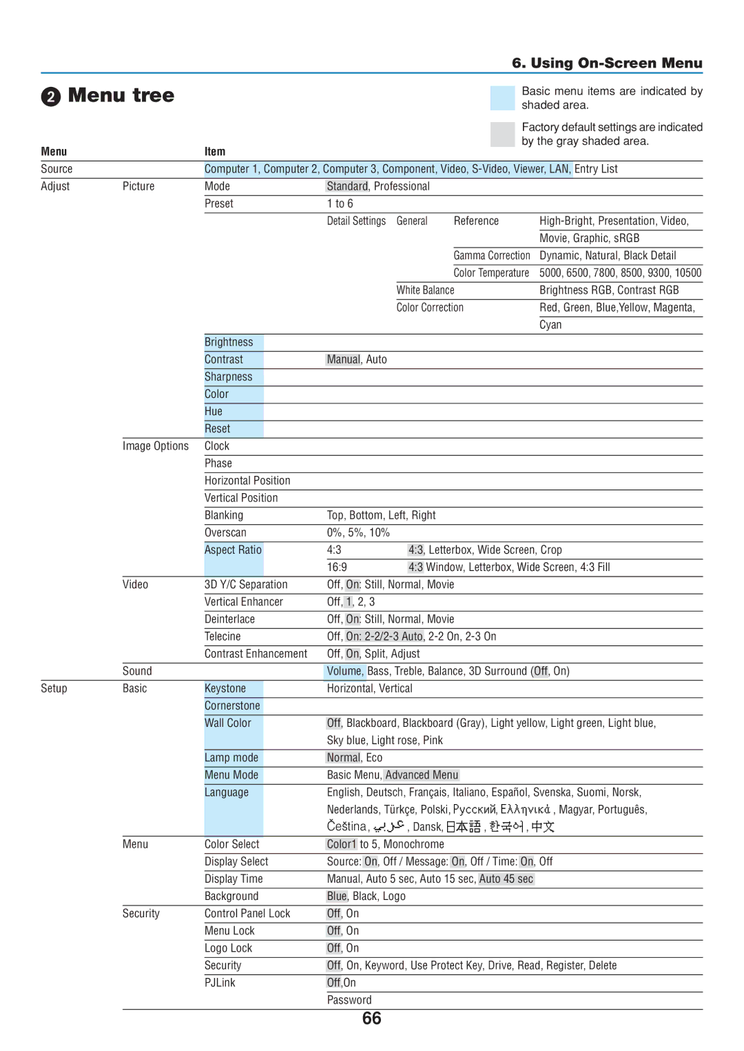 Dukane 8806 user manual Menu tree, Using On-Screen Menu, Cestina 