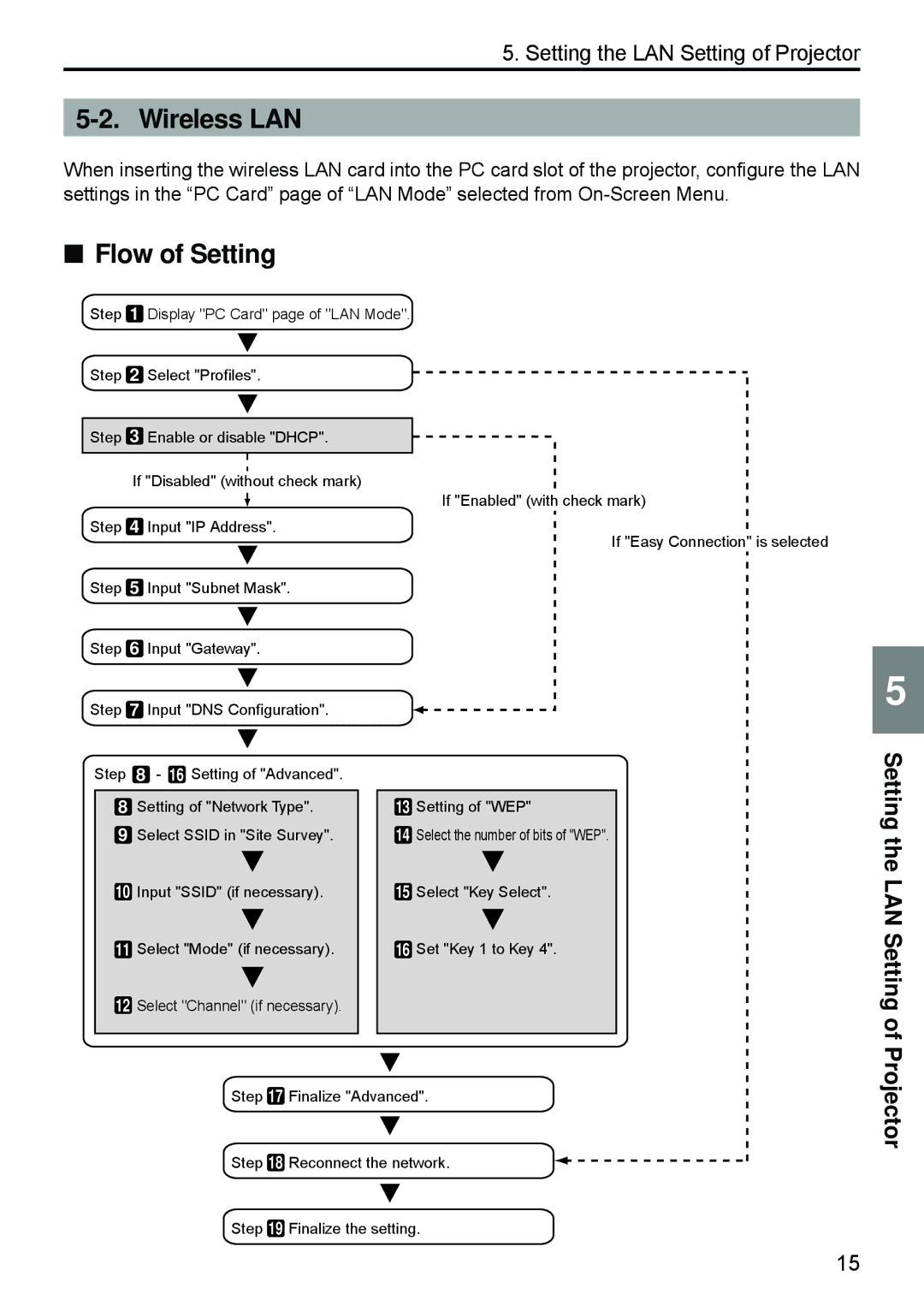 Dukane 8808 user manual Wireless LAN, Flow of Setting 