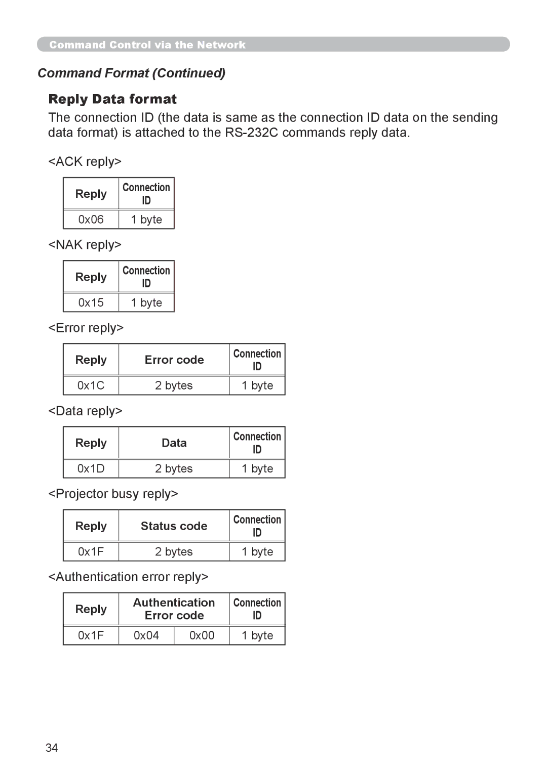 Dukane 8912-RJ, 8755G-RJ user manual Command Format, Reply Data format 