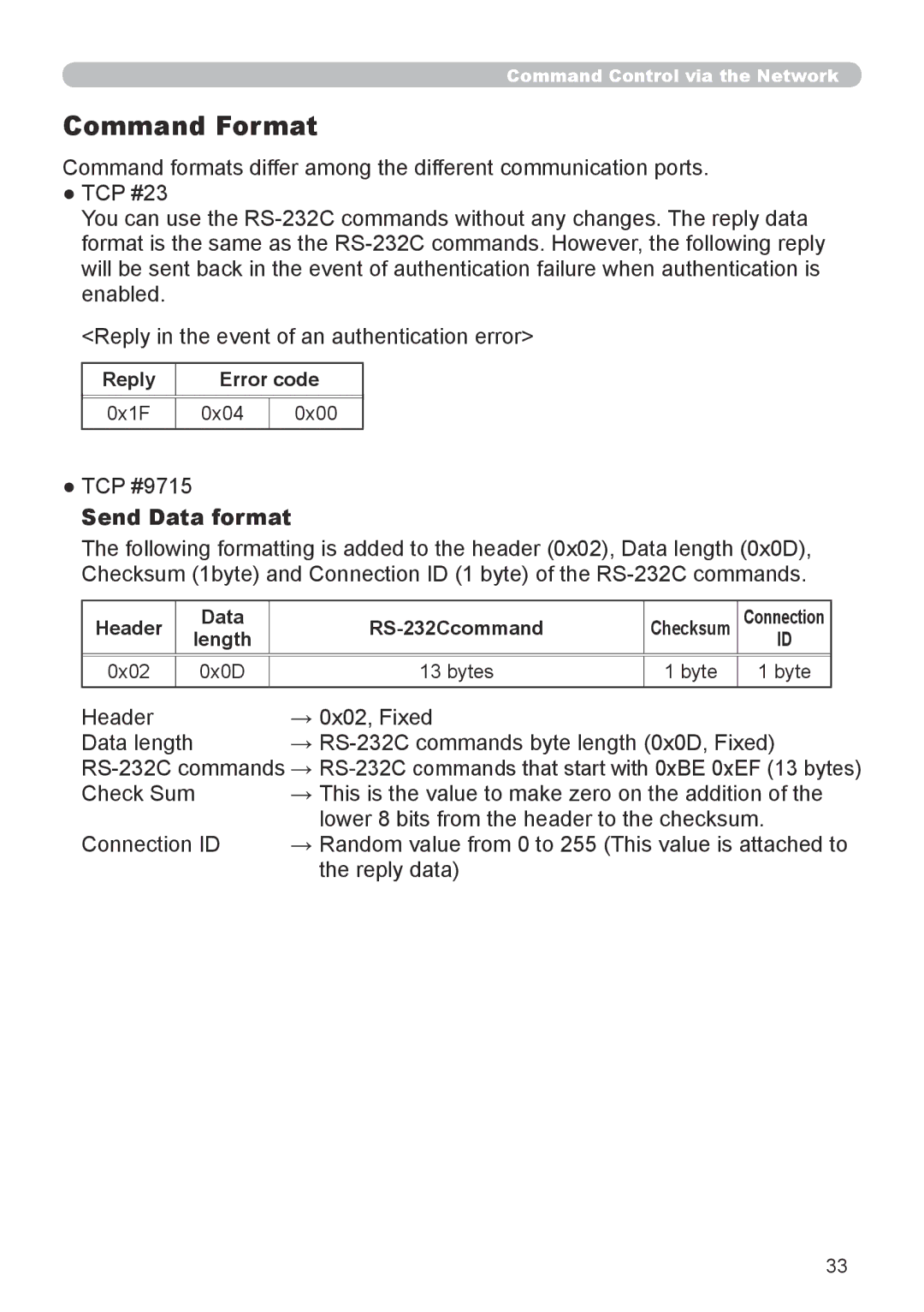 Dukane 8755G-RJ, 8912-RJ user manual Command Format, Send Data format, Reply Error code, Header Data RS-232Ccommand, Length 