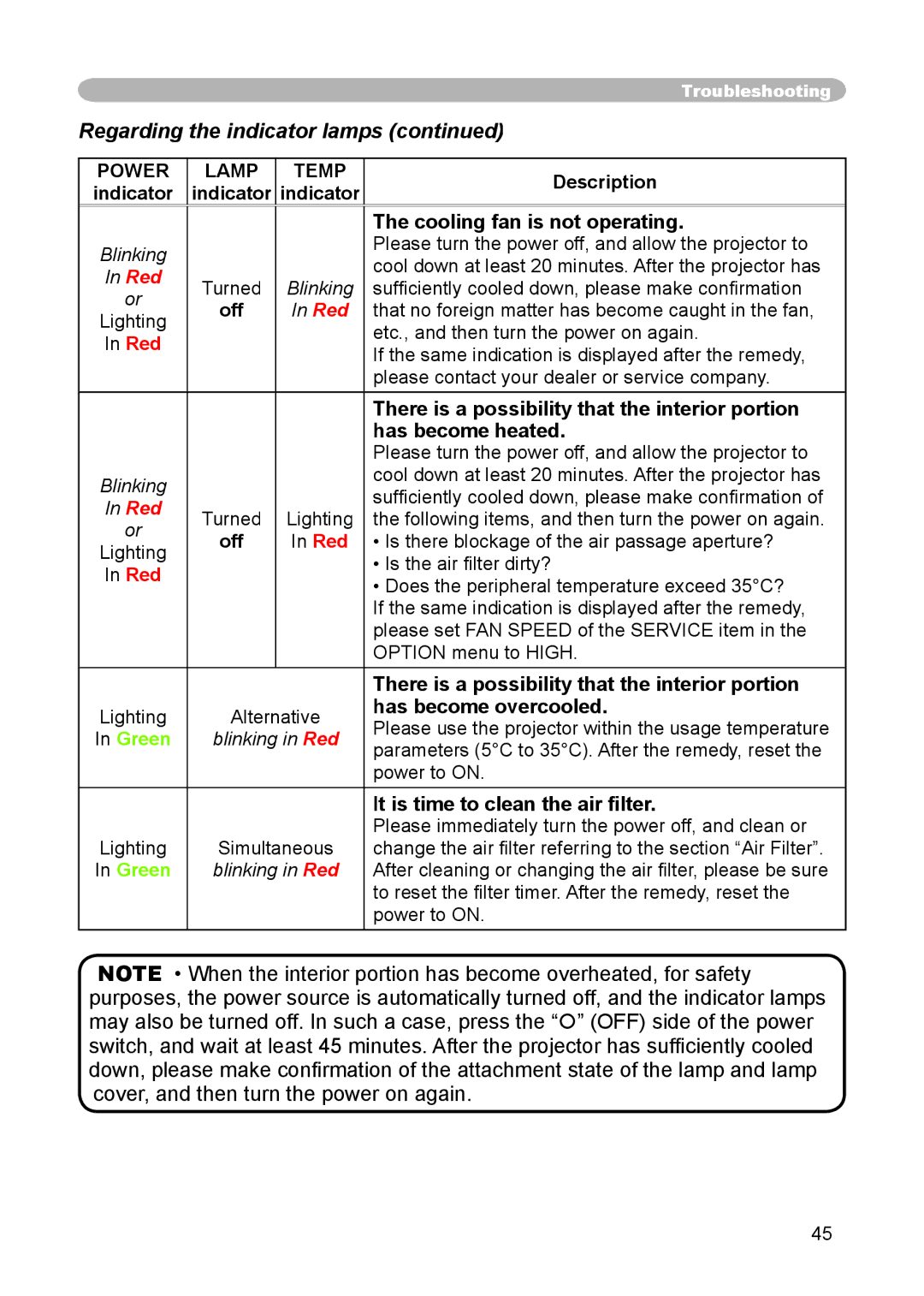 Dukane 8914 Regarding the indicator lamps, Cooling fan is not operating, There is a possibility that the interior portion 