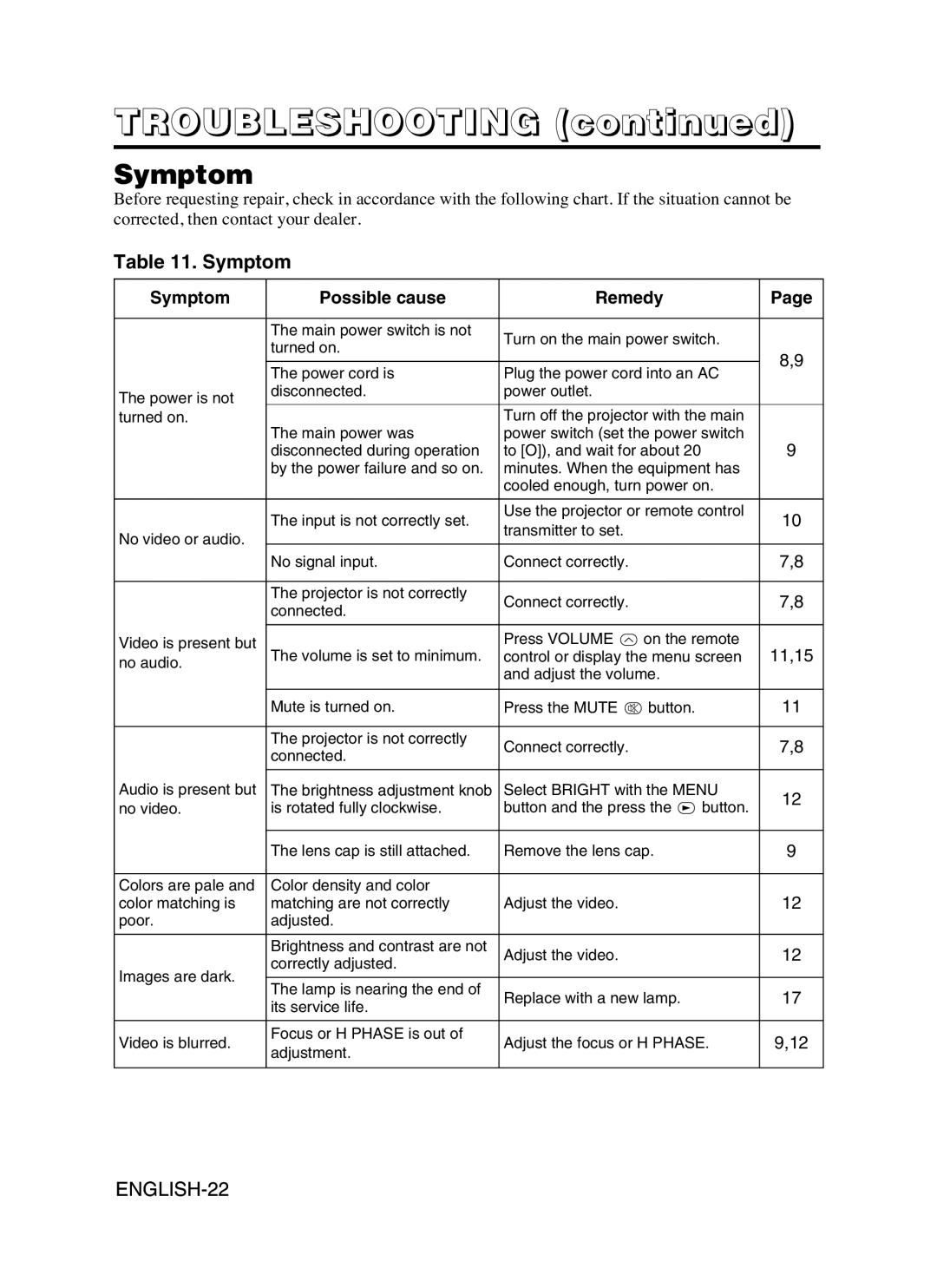 Dukane 8941A, 28A8941 user manual Symptom Possible cause Remedy 