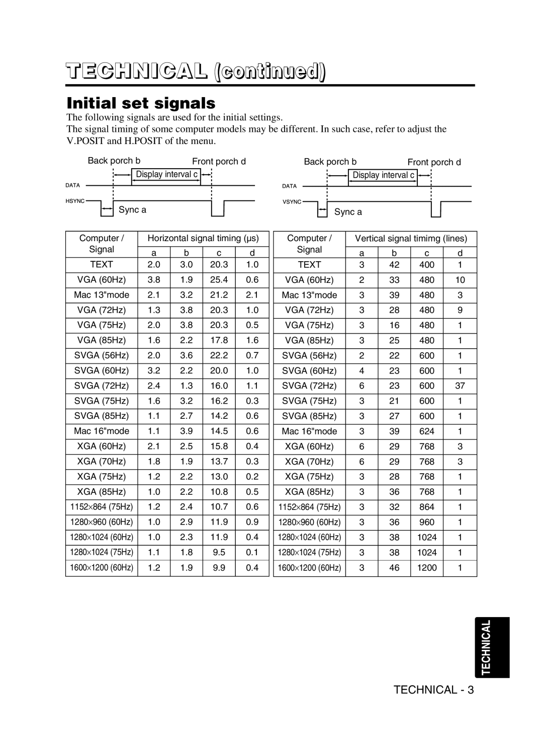 Dukane 28A8941, 8941A user manual Initial set signals 