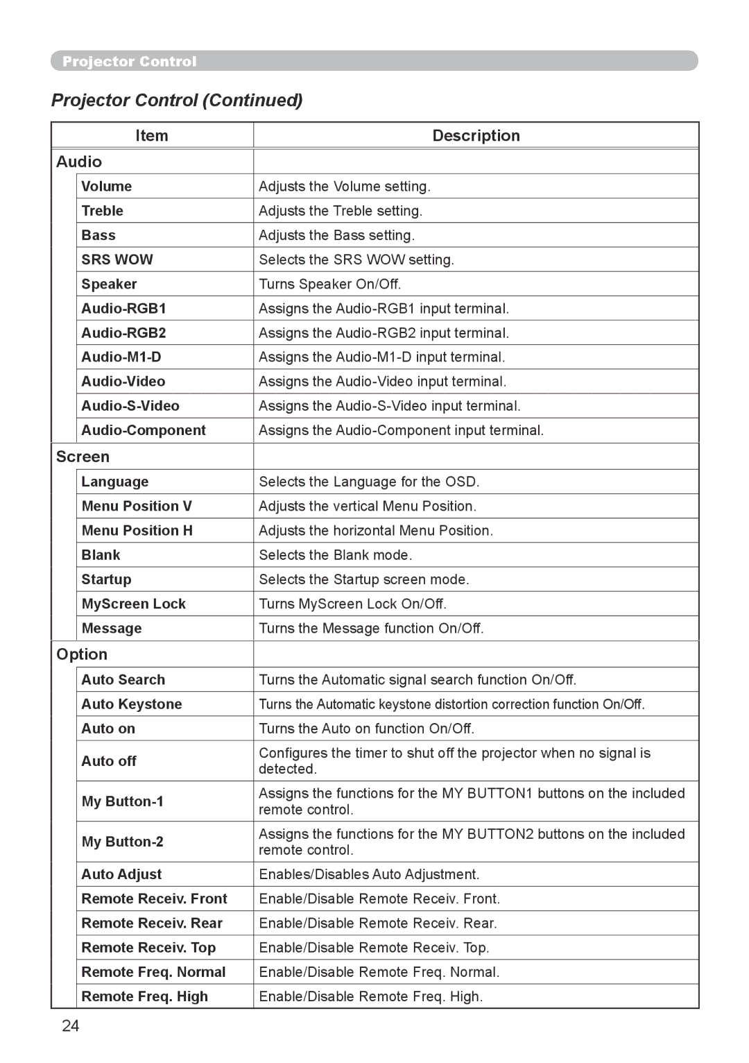 Dukane 8918, 8943 user manual Description Audio, Screen, Option 