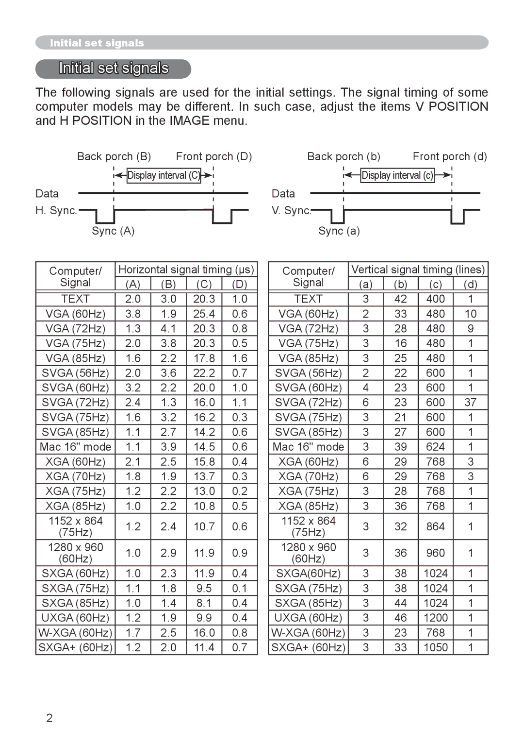 Dukane 8943, 8918 user manual Initial set signals 