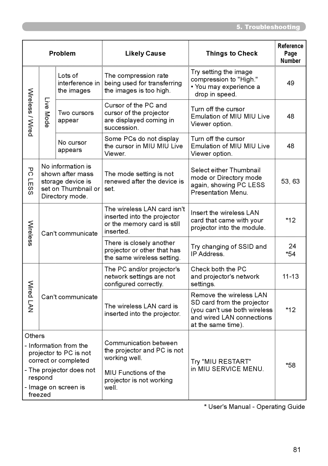 Dukane 8944 user manual Problem Likely Cause Things to Check 