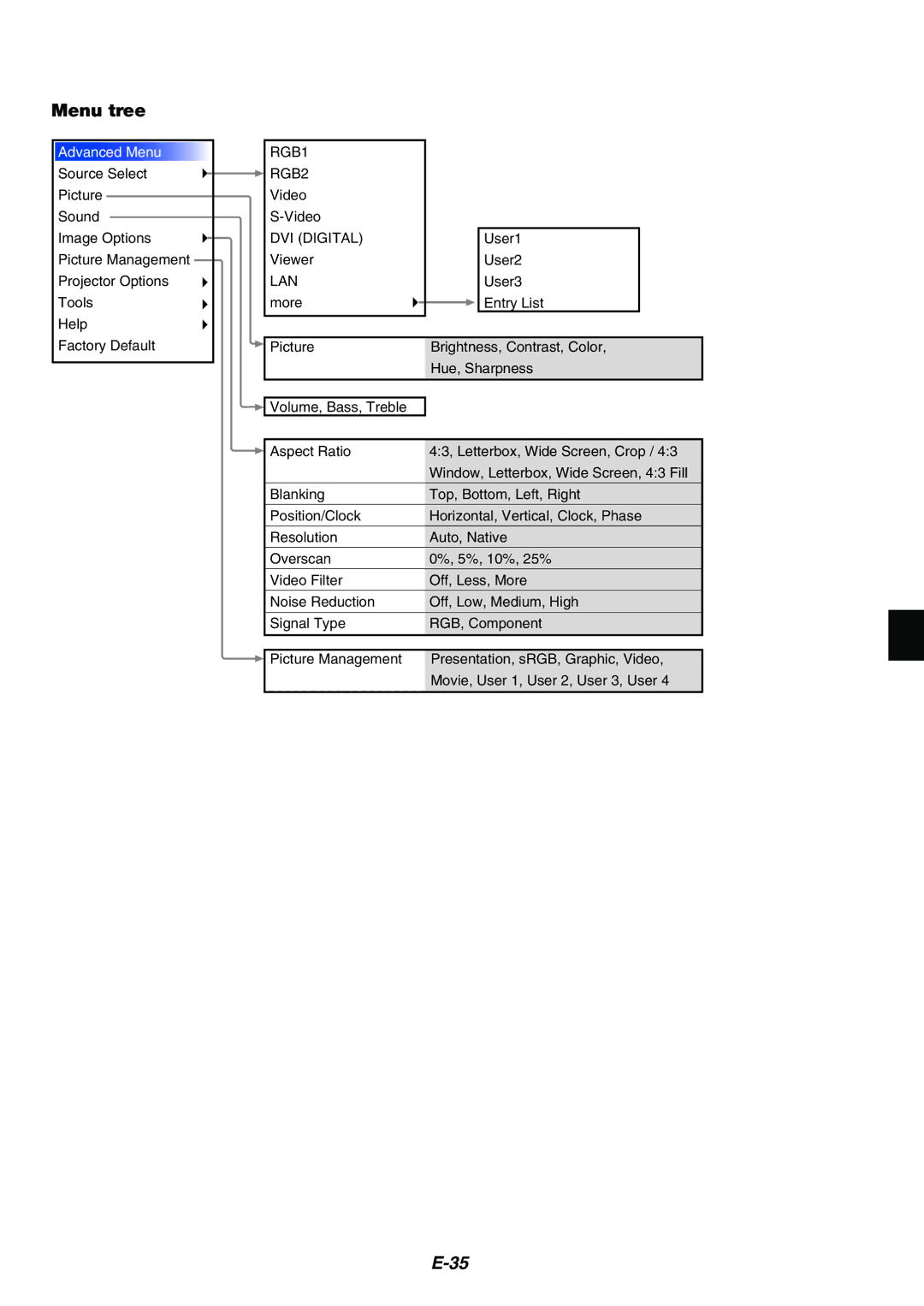 Dukane 8946 user manual Menu tree, Advanced Menu 