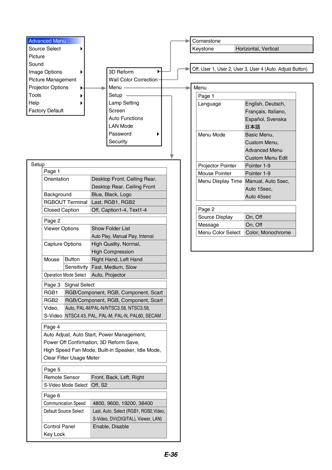 Dukane 8946 user manual Operation Mode Select, Communication Speed, Default Source Select 