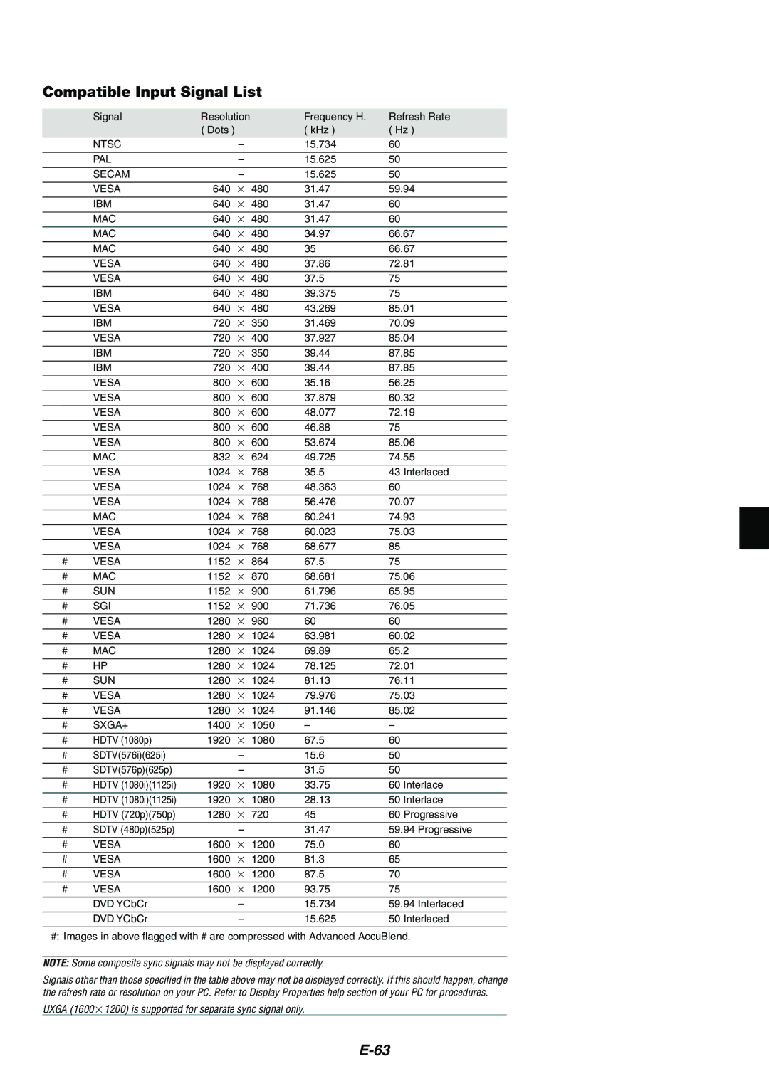 Dukane 8946 user manual Compatible Input Signal List, Uxga 1600×1200 is supported for separate sync signal only 