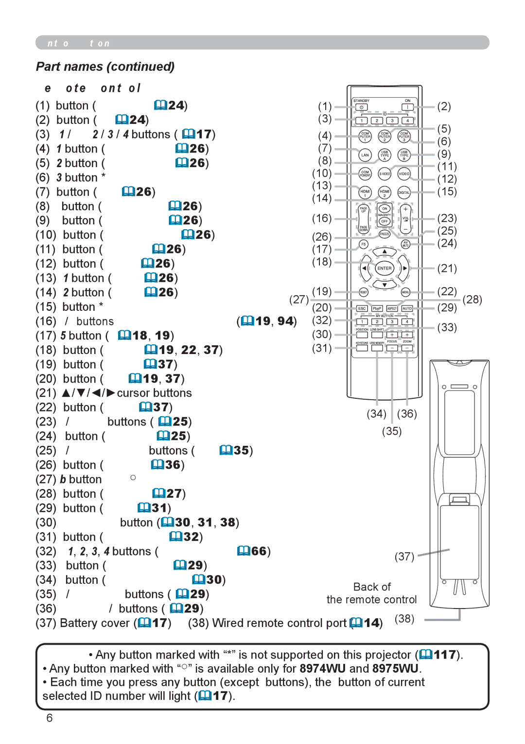 Dukane 8972W, 8970, 8971, 8974WU, 8973W Part names, Digital button, Magnify on / OFF buttons 35, UP / page Down buttons 19 